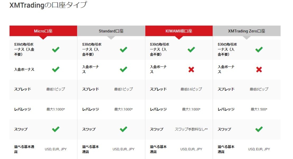XMの口座タイプ一覧表
